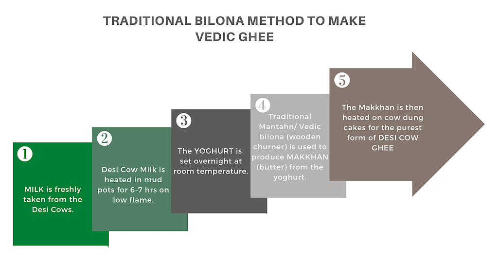 Traditional Bilona method of making Ghee